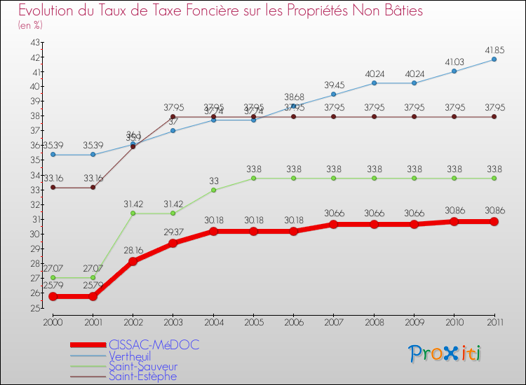 Evolution du taux de la taxe foncière sur les immeubles et terrains non batis pour CISSAC-MéDOC et les communes proches Comparaison des taux de la taxe foncière sur les immeubles et terrains non batis pour CISSAC-MéDOC et les communes voisines