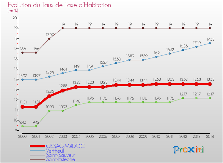 Evolution du taux de la taxe d'habitation pour CISSAC-MéDOC et les communes proches de 2000 à 2014 Comparaison des taux de la taxe d'habitation pour CISSAC-MéDOC et les communes voisines de 2000 à 2014