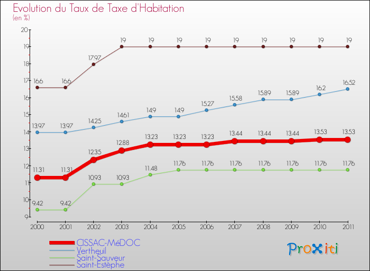 Evolution du taux de la taxe d'habitation pour CISSAC-MéDOC et les communes proches Comparaison des taux de la taxe d'habitation pour CISSAC-MéDOC et les communes voisines