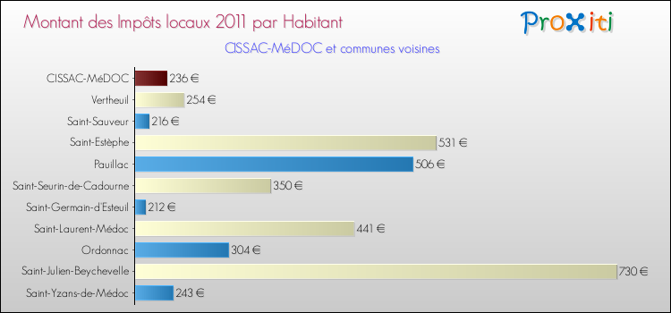 Montant des impôts locaux par Habitant pour CISSAC-MéDOC et les communes proches Comparaison des impôts locaux par habitant pour CISSAC-MéDOC et les communes voisines