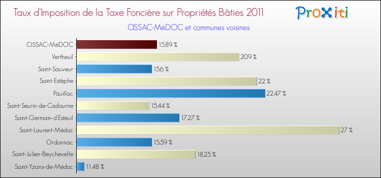 Taux d'imposition de la taxe foncière sur le bati 2011 pour CISSAC-MéDOC et les communes proches Comparaison des taux d'imposition de la taxe foncière sur le bati 2011 pour CISSAC-MéDOC et les communes voisines