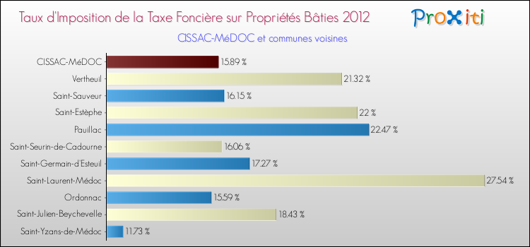 Taux d'imposition de la taxe foncière sur le bati 2012 pour CISSAC-MéDOC et les communes proches Comparaison des taux d'imposition de la taxe foncière sur le bati 2012 pour CISSAC-MéDOC et les communes voisines