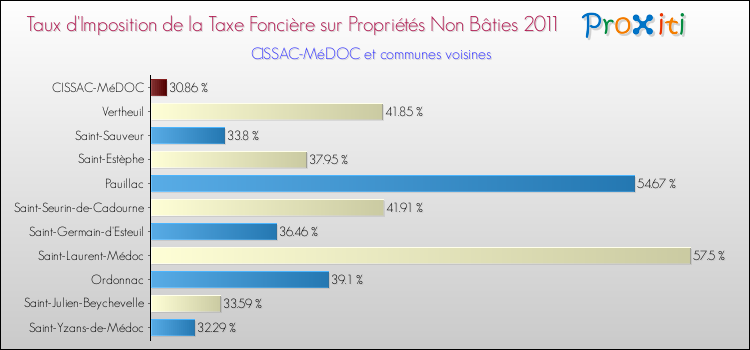 Taux d'imposition de la taxe foncière sur les immeubles et terrains non batis 2011 pour CISSAC-MéDOC et les communes proches Comparaison des taux d'imposition de la taxe foncière sur les immeubles et terrains non batis 2011 pour CISSAC-MéDOC et les communes voisines