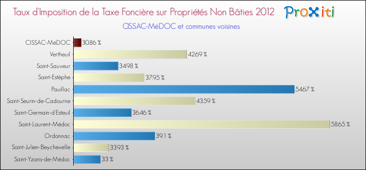Taux d'imposition de la taxe foncière sur les immeubles et terrains non batis 2012 pour CISSAC-MéDOC et les communes proches Comparaison des taux d'imposition de la taxe foncière sur les immeubles et terrains non batis 2012 pour CISSAC-MéDOC et les communes voisines