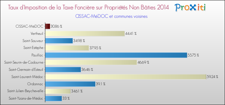 Taux d'imposition de la taxe foncière sur les immeubles et terrains non batis 2014 pour CISSAC-MéDOC et les communes proches Comparaison des taux d'imposition de la taxe foncière sur les immeubles et terrains non batis 2014 pour CISSAC-MéDOC et les communes voisines
