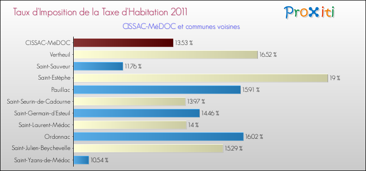 Taux d'imposition de la taxe d'habitation 2011 pour CISSAC-MéDOC et les communes proches Comparaison des taux d'imposition de la taxe d'habitation 2011 pour CISSAC-MéDOC et les communes voisines