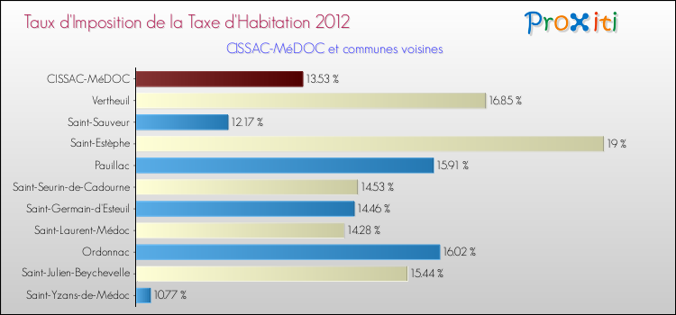 Taux d'imposition de la taxe d'habitation 2012 pour CISSAC-MéDOC et les communes proches Comparaison des taux d'imposition de la taxe d'habitation 2012 pour CISSAC-MéDOC et les communes voisines