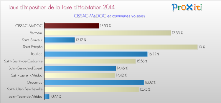 Taux d'imposition de la taxe d'habitation 2014 pour CISSAC-MéDOC et les communes proches Comparaison des taux d'imposition de la taxe d'habitation 2014 pour CISSAC-MéDOC et les communes voisines