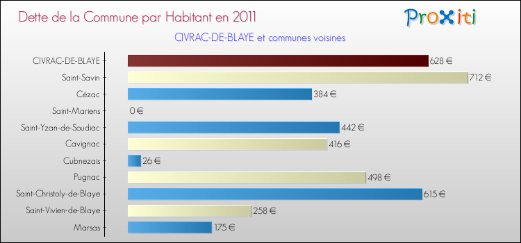 Dette par habitant de la commune en 2011 pour CIVRAC-DE-BLAYE et les communes proches Comparaison de la dette par habitant de la commune en 2011 pour CIVRAC-DE-BLAYE et les communes voisines