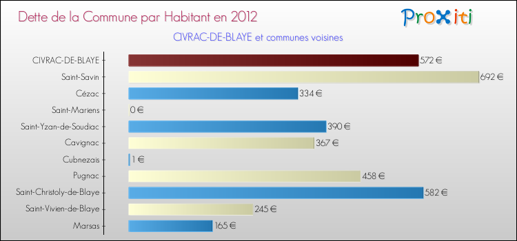 Dette par habitant de la commune en 2012 pour CIVRAC-DE-BLAYE et les communes proches Comparaison de la dette par habitant de la commune en 2012 pour CIVRAC-DE-BLAYE et les communes voisines