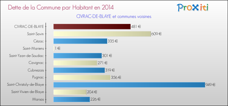 Dette par habitant de la commune en 2014 pour CIVRAC-DE-BLAYE et les communes proches Comparaison de la dette par habitant de la commune en 2014 pour CIVRAC-DE-BLAYE et les communes voisines