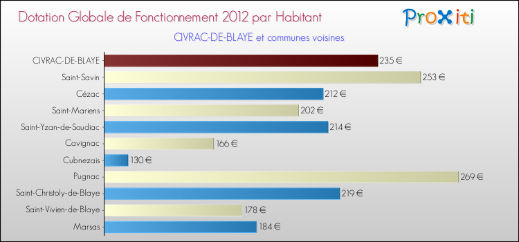 Montant des dotations globales de fonctionnement DGF par Habitant pour CIVRAC-DE-BLAYE et les communes proches Comparaison des des dotations globales de fonctionnement DGF par habitant pour CIVRAC-DE-BLAYE et les communes voisines