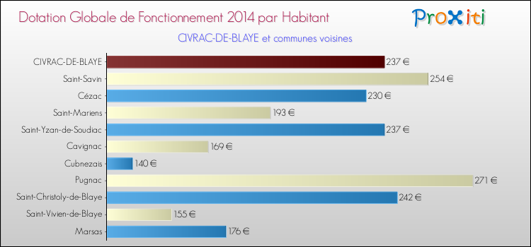 Montant des dotations globales de fonctionnement DGF par Habitant pour CIVRAC-DE-BLAYE et les communes proches en 2014. Comparaison des des dotations globales de fonctionnement DGF par habitant pour CIVRAC-DE-BLAYE et les communes voisines en 2014.