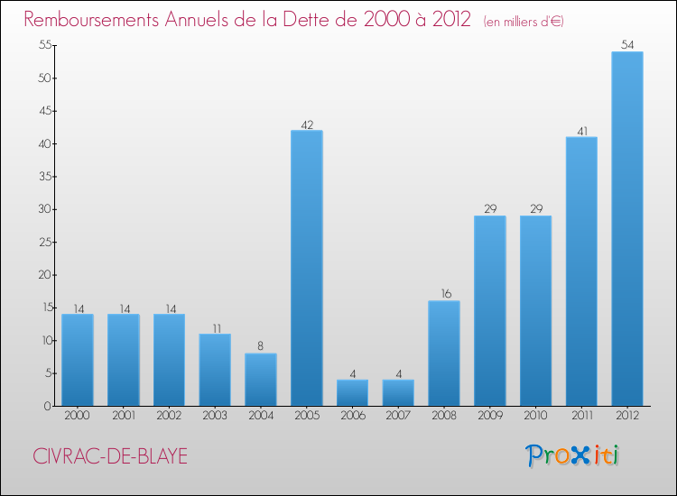 Evolution de l'annuité de la dette pour la commune de CIVRAC-DE-BLAYE de 2000 à 2012 Annuités de la dette pour CIVRAC-DE-BLAYE de 2000 à 2012