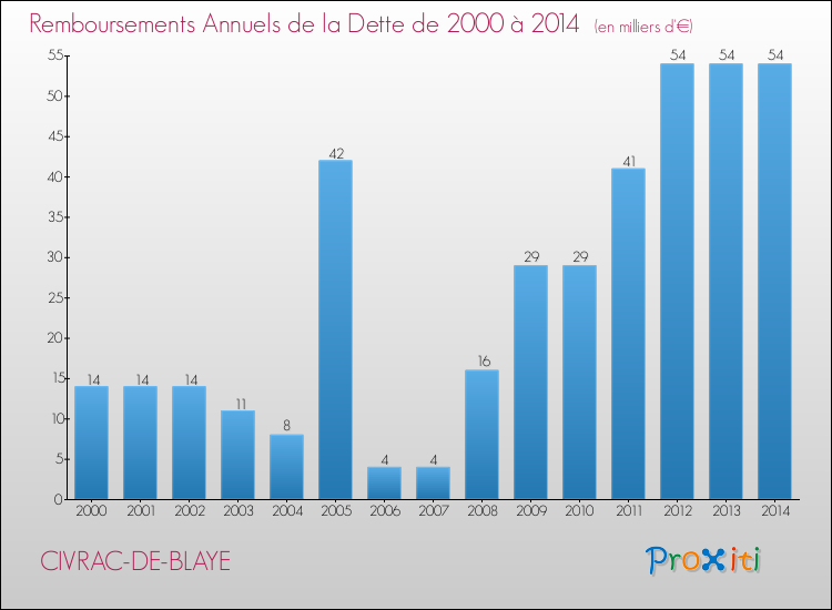 Evolution de l'annuité de la dette pour la commune de CIVRAC-DE-BLAYE de 2000 à 2014 Annuités de la dette pour CIVRAC-DE-BLAYE de 2000 à 2014