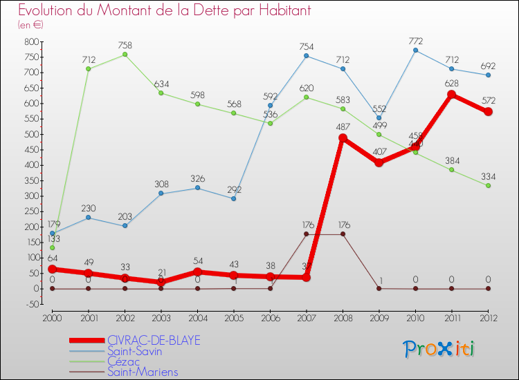 Evolution de la dette par habitant pour la commune de CIVRAC-DE-BLAYE et les communes proches de 2000 à 2012 Comparaison de la dette par habitant pour CIVRAC-DE-BLAYE et les communes voisines de 2000 à 2012