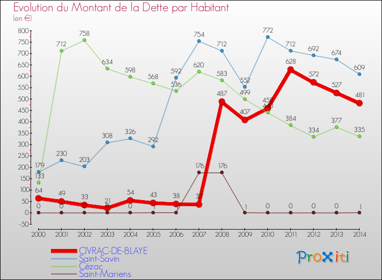 Evolution de la dette par habitant pour la commune de CIVRAC-DE-BLAYE et les communes proches de 2000 à 2014 Comparaison de la dette par habitant pour CIVRAC-DE-BLAYE et les communes voisines de 2000 à 2014