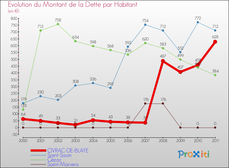 Evolution de la dette par habitant pour la commune de CIVRAC-DE-BLAYE et les communes proches Comparaison de la dette par habitant pour CIVRAC-DE-BLAYE et les communes voisines