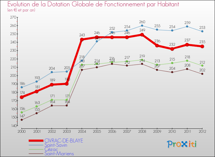 Evolution et montant de la dotation globale de fonctionnement par Habitant pour CIVRAC-DE-BLAYE et les communes proches Comparaison des dotations globales de fonctionnement par habitant pour CIVRAC-DE-BLAYE et les communes voisines