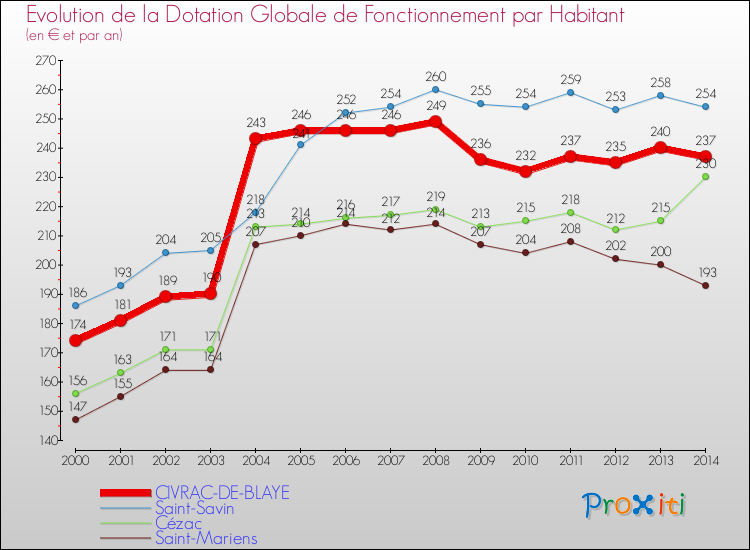 Evolution et montant de la dotation globale de fonctionnement par Habitant pour CIVRAC-DE-BLAYE et les communes proches de 2000 à 2014. Comparaison des dotations globales de fonctionnement par habitant pour CIVRAC-DE-BLAYE et les communes voisines de 2000 à 2014.