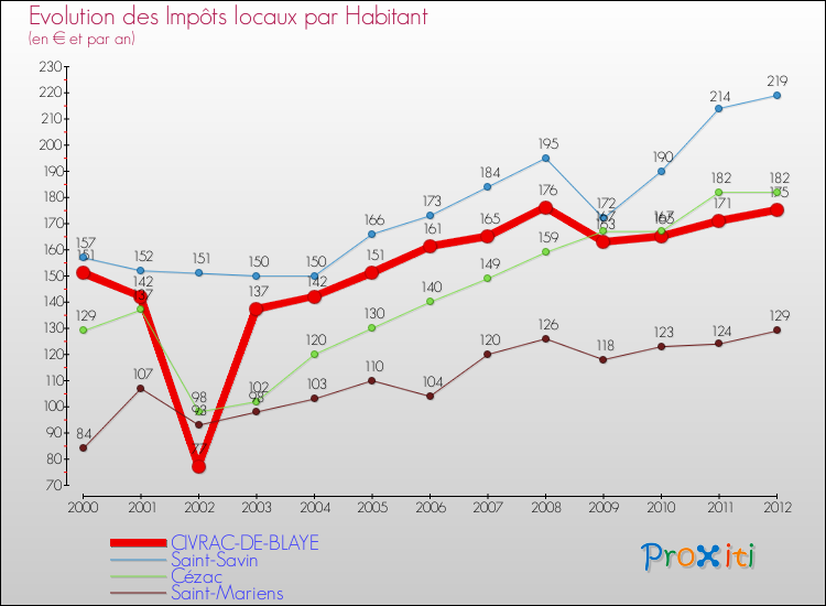 Evolution et montant des impôts locaux par Habitant pour CIVRAC-DE-BLAYE et les communes proches Comparaison des impôts locaux par habitant pour CIVRAC-DE-BLAYE et les communes voisines