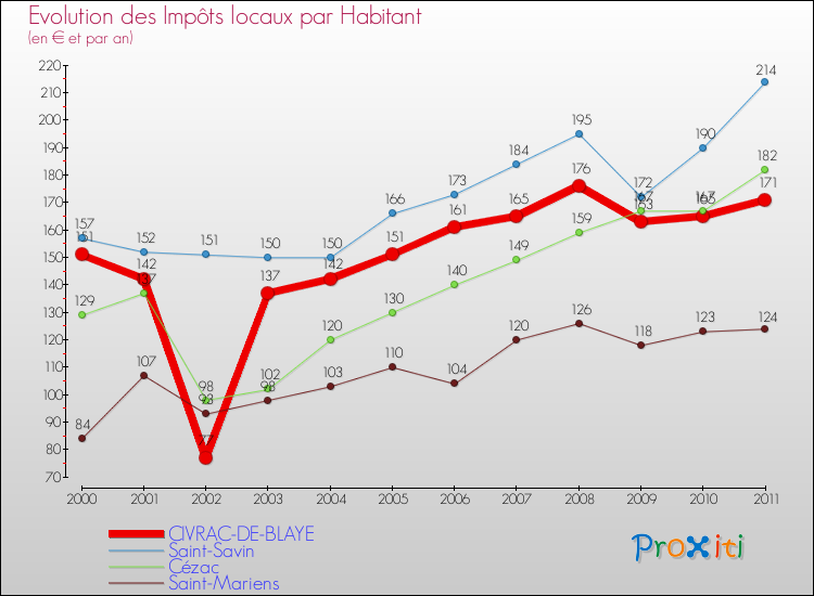 Evolution et montant des impôts locaux par Habitant pour CIVRAC-DE-BLAYE et les communes proches Comparaison des impôts locaux par habitant pour CIVRAC-DE-BLAYE et les communes voisines