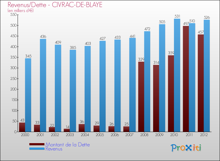 Evolution comparée de la dette et des revenus pour la commune de CIVRAC-DE-BLAYE de 2000 à 2012 Comparaison de la dette et des revenus pour CIVRAC-DE-BLAYE de 2000 à 2012