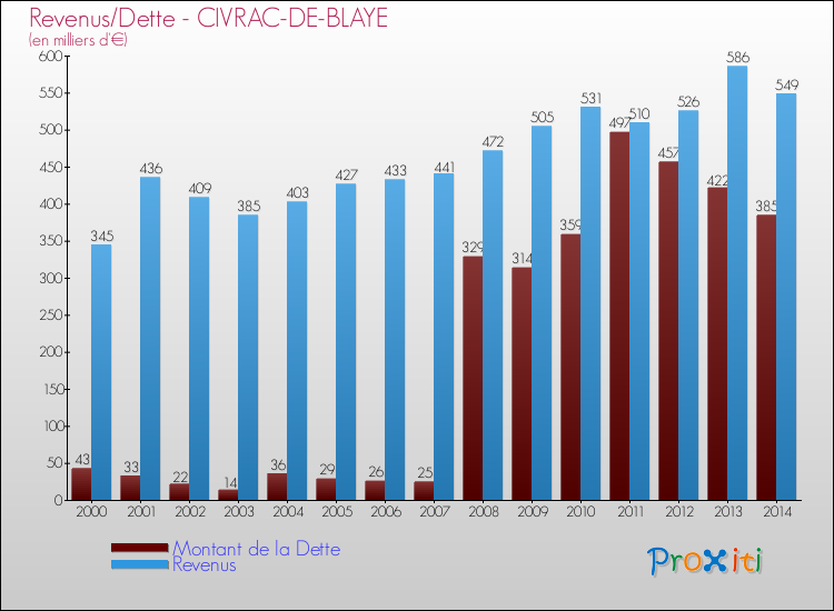 Evolution comparée de la dette et des revenus pour la commune de CIVRAC-DE-BLAYE de 2000 à 2014 Comparaison de la dette et des revenus pour CIVRAC-DE-BLAYE de 2000 à 2014