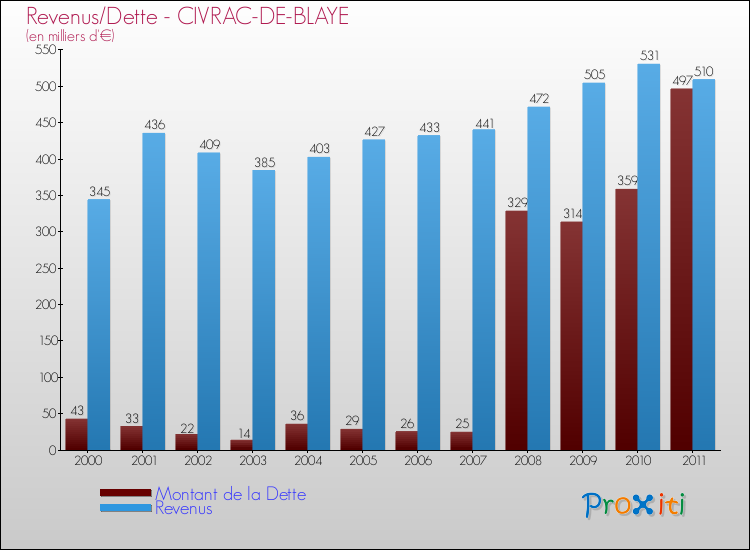 Evolution comparée de la dette et des revenus pour la commune de CIVRAC-DE-BLAYE de 2000 à 2011 Comparaison de la dette et des revenus pour CIVRAC-DE-BLAYE de 2000 à 2011