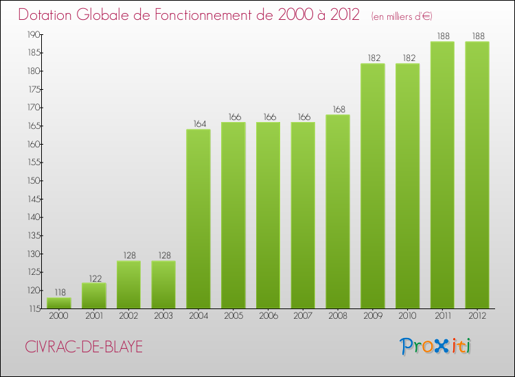 Evolution du montant de la Dotation Globale de Fonctionnement pour la commune de CIVRAC-DE-BLAYE de 2000 à 2012 Evolution du montant de la Dotation Globale de Fonctionnement pour CIVRAC-DE-BLAYE de 2000 à 2012