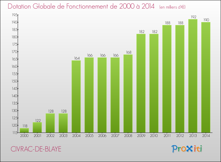 Evolution du montant de la Dotation Globale de Fonctionnement pour la commune de CIVRAC-DE-BLAYE de 2000 à 2014 Evolution du montant de la Dotation Globale de Fonctionnement pour CIVRAC-DE-BLAYE de 2000 à 2014