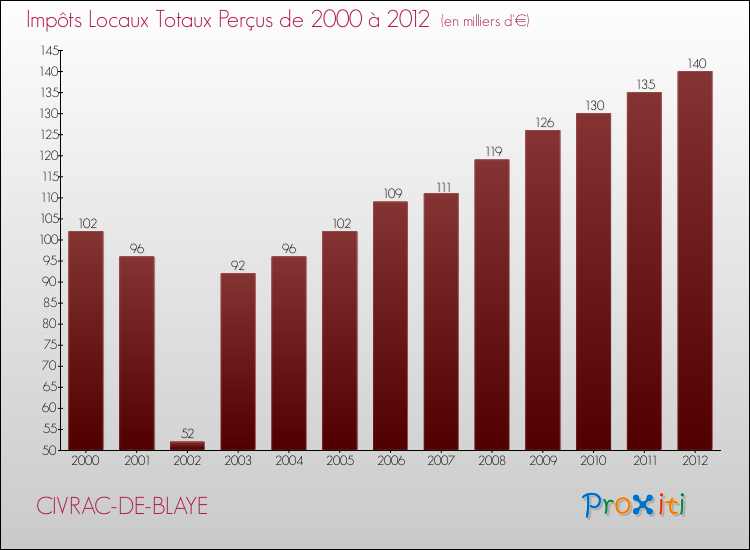 Evolution des Impôts Locaux pour la commune de CIVRAC-DE-BLAYE de 2000 à 2012 Evolution des Impôts Locaux pour CIVRAC-DE-BLAYE de 2000 à 2012