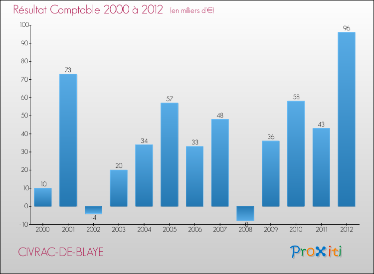 Evolution du résultat comptable pour la commune de CIVRAC-DE-BLAYE de 2000 à 2012 Evolution du résultat comptable pour CIVRAC-DE-BLAYE de 2000 à 2012