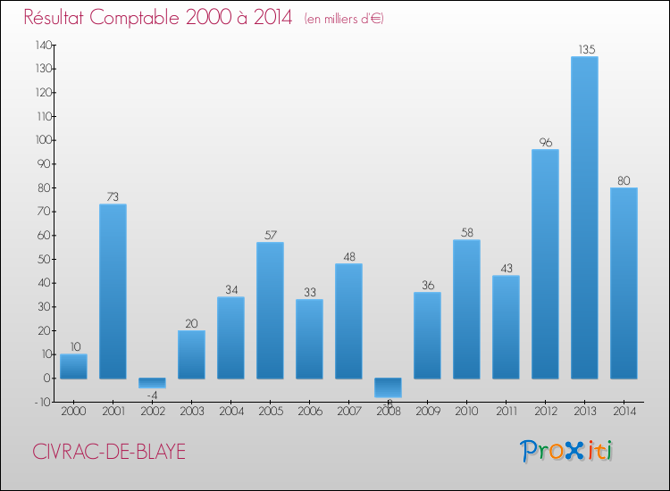 Evolution du résultat comptable pour la commune de CIVRAC-DE-BLAYE de 2000 à 2014 Evolution du résultat comptable pour CIVRAC-DE-BLAYE de 2000 à 2014