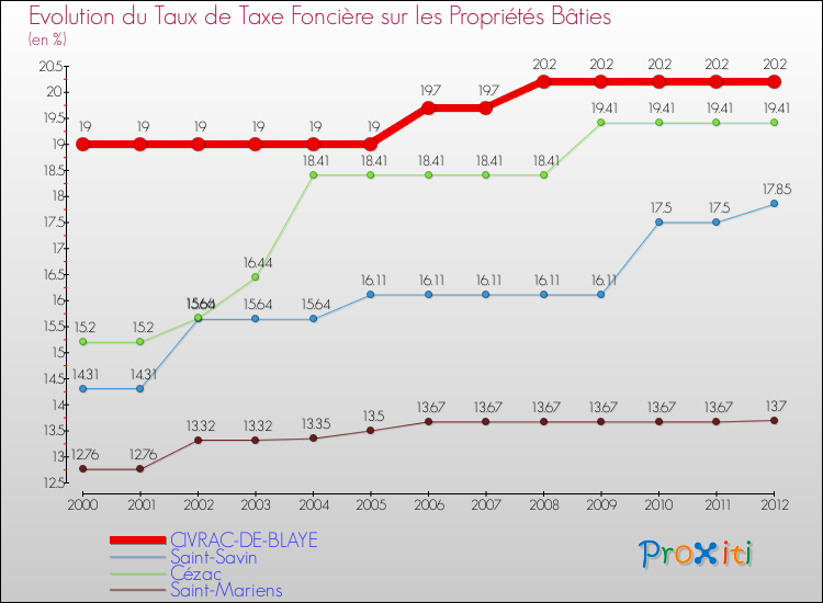 Evolution du taux de la taxe foncière sur le bati pour CIVRAC-DE-BLAYE et les communes proches de 2000 à 2012 Comparaison des taux de taxe foncière sur le bati pour CIVRAC-DE-BLAYE et les communes voisines de 2000 à 2012