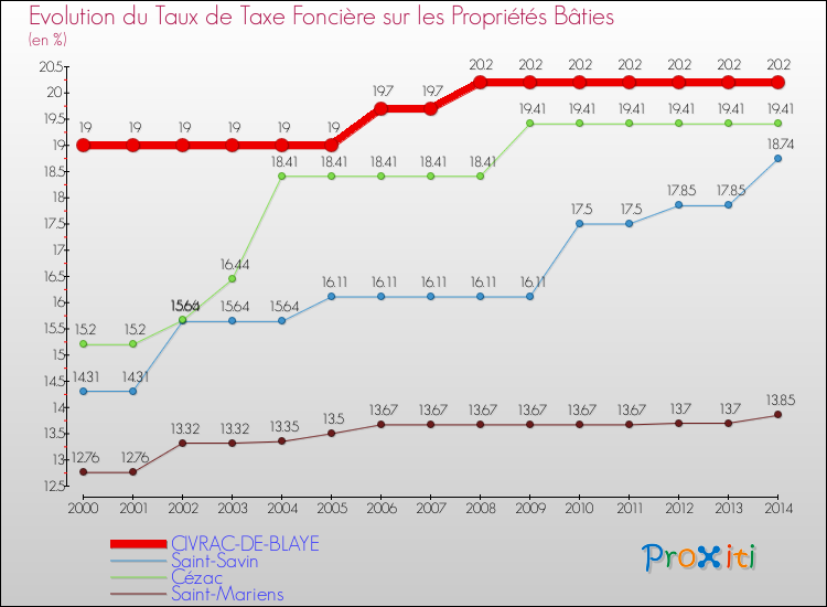 Evolution du taux de la taxe foncière sur le bati pour CIVRAC-DE-BLAYE et les communes proches de 2000 à 2014 Comparaison des taux de taxe foncière sur le bati pour CIVRAC-DE-BLAYE et les communes voisines de 2000 à 2014
