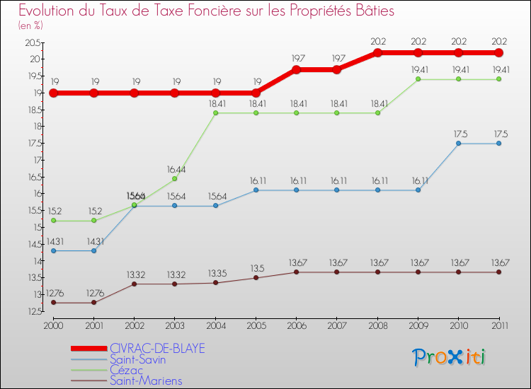 Evolution du taux de la taxe foncière sur le bati pour CIVRAC-DE-BLAYE et les communes proches Comparaison des taux de taxe foncière sur le bati pour CIVRAC-DE-BLAYE et les communes voisines