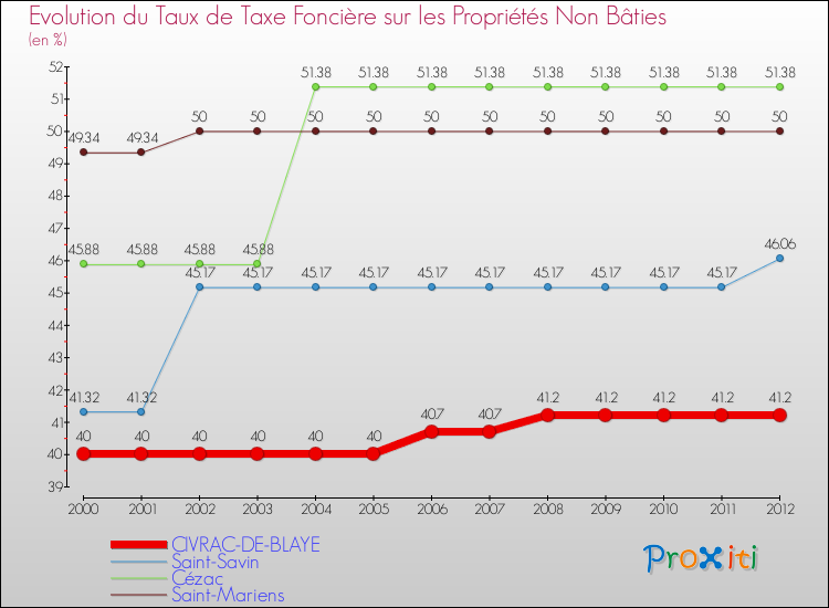 Evolution du taux de la taxe foncière sur les immeubles et terrains non batis pour CIVRAC-DE-BLAYE et les communes proches de 2000 à 2012 Comparaison des taux de la taxe foncière sur les immeubles et terrains non batis pour CIVRAC-DE-BLAYE et les communes voisines de 2000 à 2012