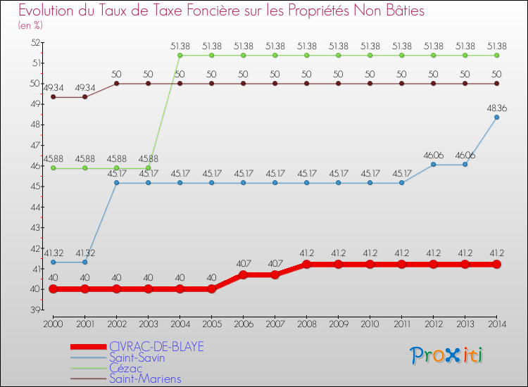 Evolution du taux de la taxe foncière sur les immeubles et terrains non batis pour CIVRAC-DE-BLAYE et les communes proches de 2000 à 2014 Comparaison des taux de la taxe foncière sur les immeubles et terrains non batis pour CIVRAC-DE-BLAYE et les communes voisines de 2000 à 2014