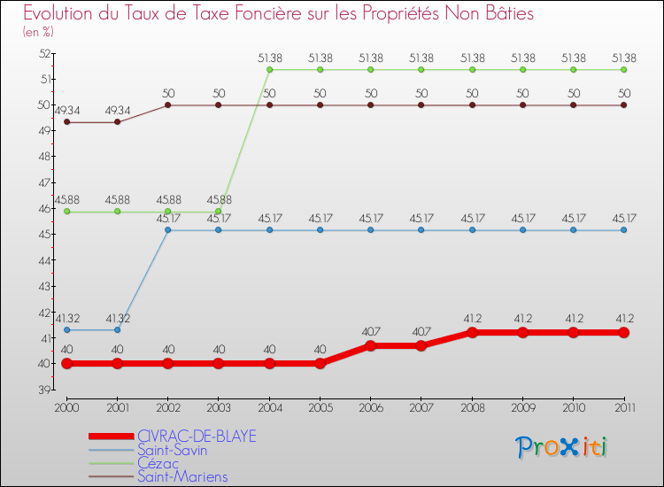 Evolution du taux de la taxe foncière sur les immeubles et terrains non batis pour CIVRAC-DE-BLAYE et les communes proches Comparaison des taux de la taxe foncière sur les immeubles et terrains non batis pour CIVRAC-DE-BLAYE et les communes voisines