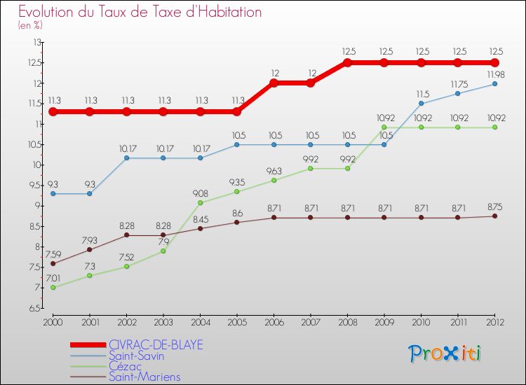 Evolution du taux de la taxe d'habitation pour CIVRAC-DE-BLAYE et les communes proches Comparaison des taux de la taxe d'habitation pour CIVRAC-DE-BLAYE et les communes voisines