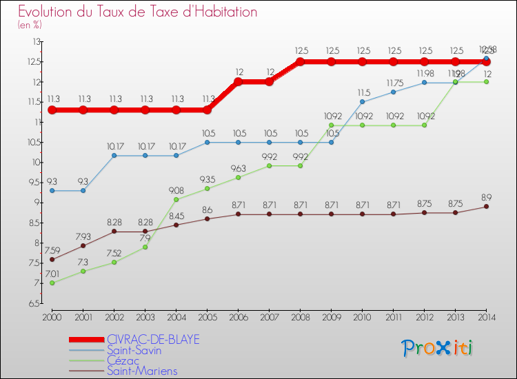 Evolution du taux de la taxe d'habitation pour CIVRAC-DE-BLAYE et les communes proches de 2000 à 2014 Comparaison des taux de la taxe d'habitation pour CIVRAC-DE-BLAYE et les communes voisines de 2000 à 2014