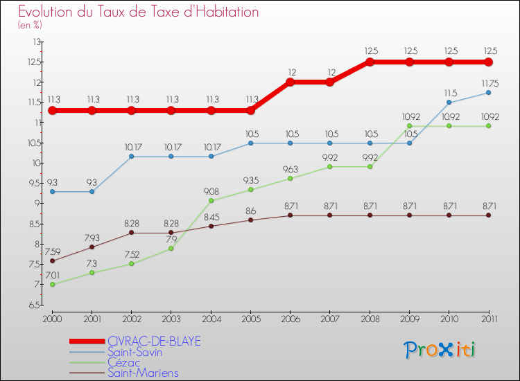 Evolution du taux de la taxe d'habitation pour CIVRAC-DE-BLAYE et les communes proches Comparaison des taux de la taxe d'habitation pour CIVRAC-DE-BLAYE et les communes voisines