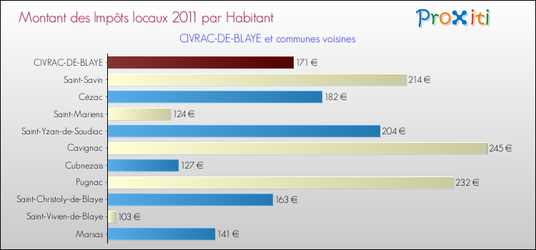 Montant des impôts locaux par Habitant pour CIVRAC-DE-BLAYE et les communes proches Comparaison des impôts locaux par habitant pour CIVRAC-DE-BLAYE et les communes voisines