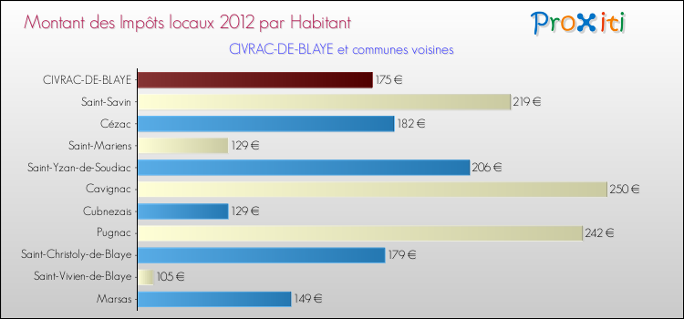 Montant des impôts locaux par Habitant pour CIVRAC-DE-BLAYE et les communes proches Comparaison des impôts locaux par habitant pour CIVRAC-DE-BLAYE et les communes voisines