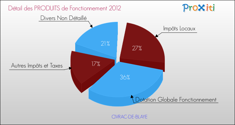 Décomposition du Budget de Fonctionnement 2012 de la commune de CIVRAC-DE-BLAYE Budget de Fonctionnement 2012 pour la commune de CIVRAC-DE-BLAYE