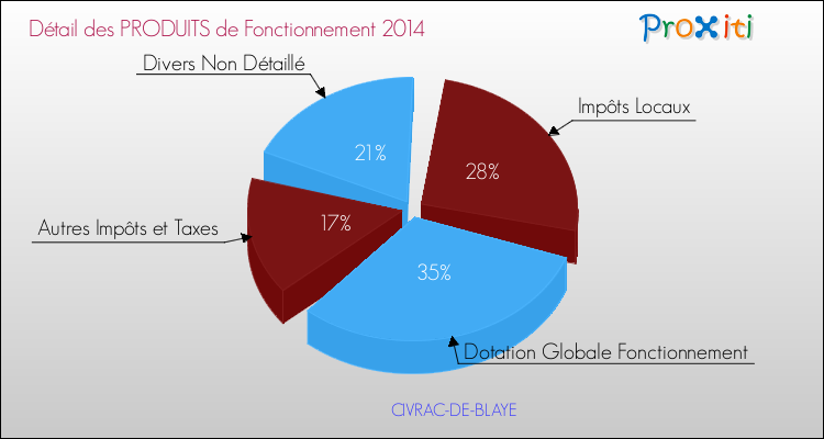 Décomposition du Budget de Fonctionnement 2014 de la commune de CIVRAC-DE-BLAYE Budget de Fonctionnement 2014 pour la commune de CIVRAC-DE-BLAYE