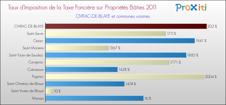Taux d'imposition de la taxe foncière sur le bati 2011 pour CIVRAC-DE-BLAYE et les communes proches Comparaison des taux d'imposition de la taxe foncière sur le bati 2011 pour CIVRAC-DE-BLAYE et les communes voisines