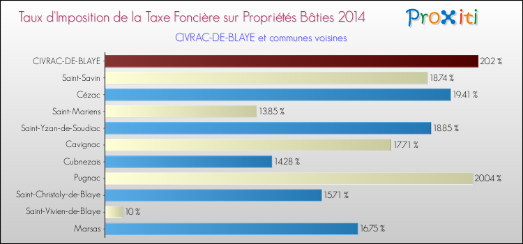 Taux d'imposition de la taxe foncière sur le bati 2014 pour CIVRAC-DE-BLAYE et les communes proches Comparaison des taux d'imposition de la taxe foncière sur le bati 2014 pour CIVRAC-DE-BLAYE et les communes voisines