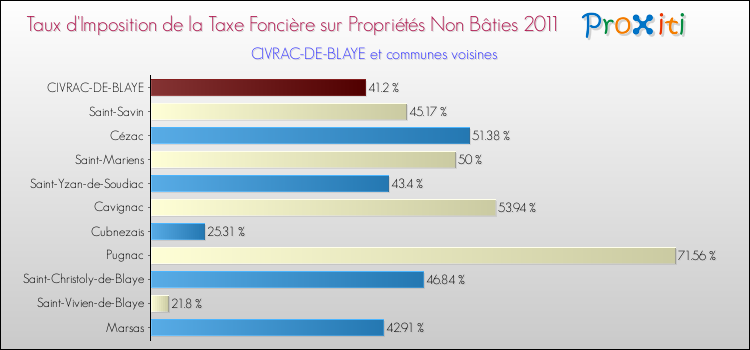 Taux d'imposition de la taxe foncière sur les immeubles et terrains non batis 2011 pour CIVRAC-DE-BLAYE et les communes proches Comparaison des taux d'imposition de la taxe foncière sur les immeubles et terrains non batis 2011 pour CIVRAC-DE-BLAYE et les communes voisines